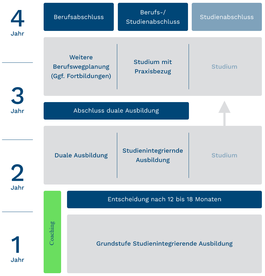 Grafik Studienintegrierende Ausbildung in NRW