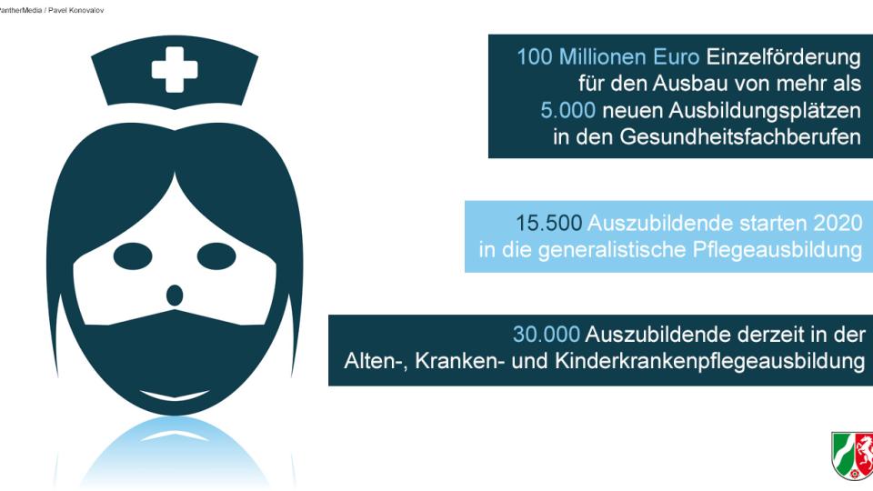 Computergrafik einer Krankenschwester. Dazu Text innerhalb des Bildes: 100 Millionen Euro Einzelförderung für den Ausbau von mehr als 5000 neuen Ausbildungsplätzen in den Gesundheitsfachberufen.